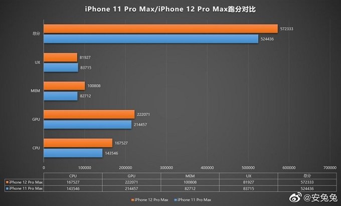 So sánh điểm hiệu năng giữa iPhone 12 Pro Max và iPhone 11 Pro Max