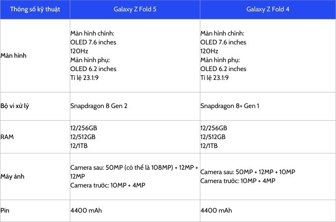 Bảng so sánh tổng quan thông số giữa Galaxy Z Fold 5 và Galaxy Z Fold 4