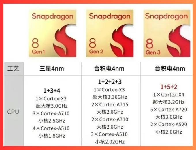 Bảng so sánh hiệu năng của các mẫu chip Snapdragon 8 series