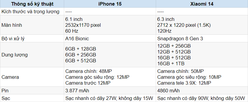 Bảng thông số so sánh giữa iPhone 15 và Xiaomi 14