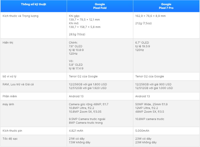 Thông số của Google Pixel Fold và Pixel 7 Pro