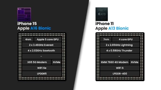 So sánh chipset trên iPhone 15 và iPhone 11