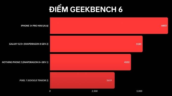 Bảng điểm Geekbench 6