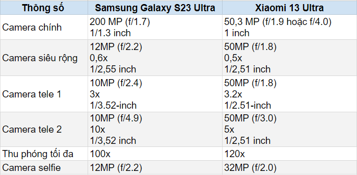 Thông số giữa Galaxy S23 Ultra và Xiaomi 13 Ultra
