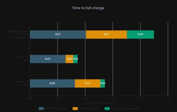 Bảng so sánh thời gian sạc của Xiaomi 13 Ultra so với Galaxy S23 Ultra