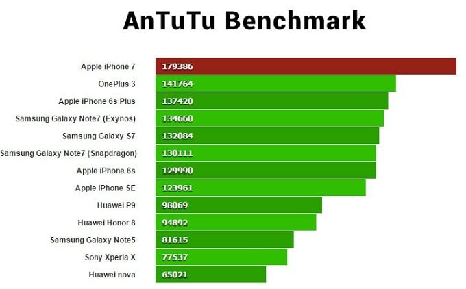 iPhone 7 đạt hơn 17 nghìn điểm trên đánh giá của AnTuTu 
