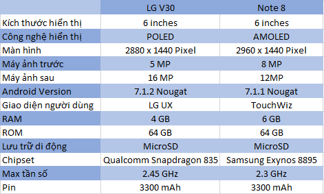 So sánh Samsung Galaxy Note 8 vs LG V30: Khi đồng hương gặp mặt - XTmobile