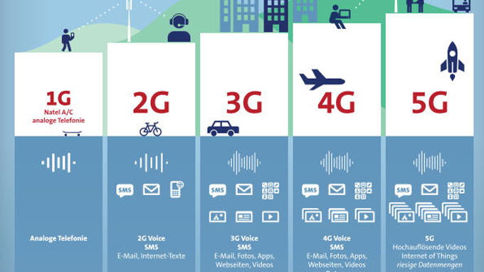 mang-5g-se-la-xu-huong-cong-nghe-di-dong-cua-tuong-lai-XTmobile