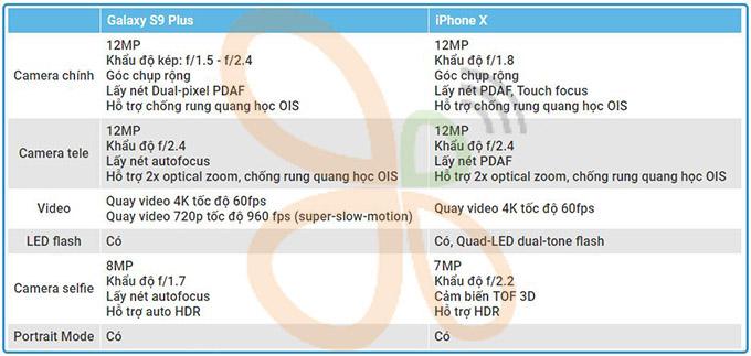 So sánh cấu hình camera Galaxy S9 Plus và iPhone X
