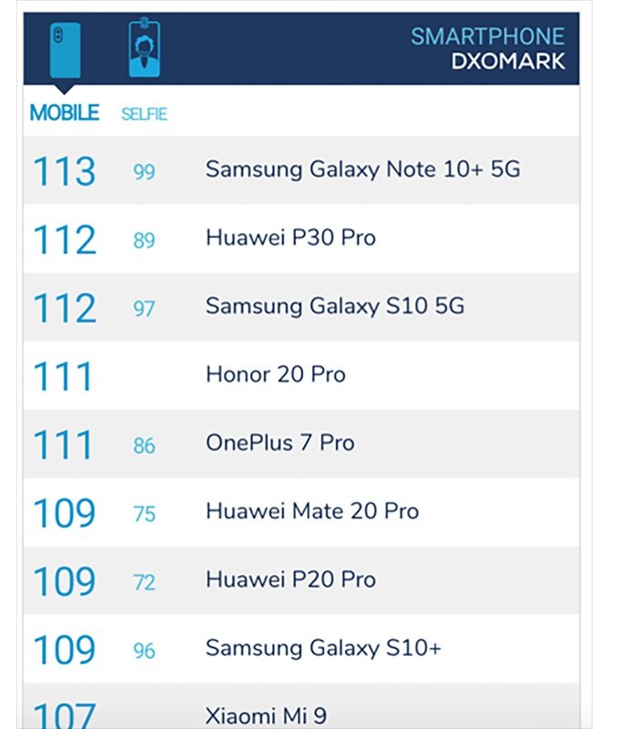 Galaxy Note 10 Plus 5G chiếm quán quân xếp hạng camera
