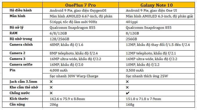 So sánh thông số OnePlus 7 Pro và Galaxy Note 10