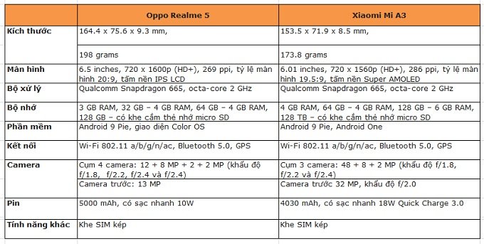 So sánh Mi A3 và Realme 5