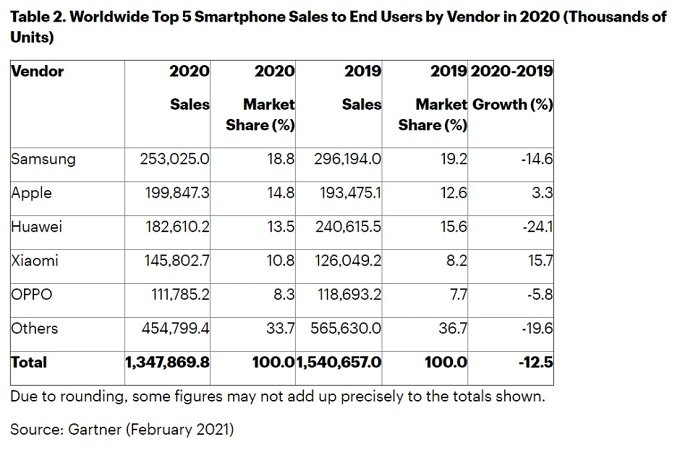 Bảng xếp hạng doanh số smartphone cả năm 2020