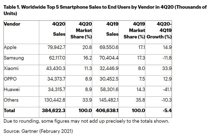 bảng xếp hạng doanh số smartphone Q4 năm 2020