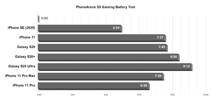 Bài test Gaming 3D iPhone SE 2020 không cho kết quả quá tốt