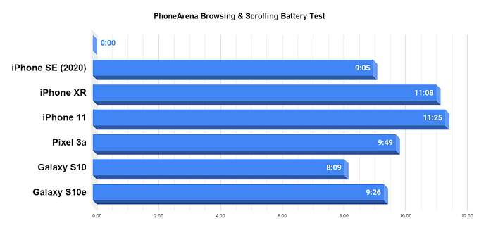 Bài test duyệt Web, iPhone SE 2020 cho ra kết quả khá