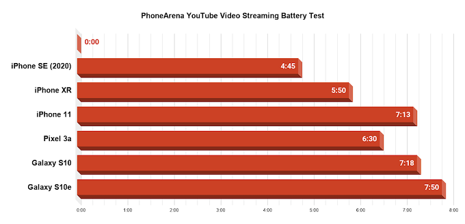 Bài test xem Video qua Youtube, iPhone SE 2020 cho kết quả chưa thực sự ấn tượng