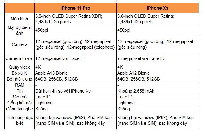 So sánh thông số iPhone Xs và iPhone 11 Pro
