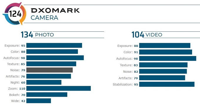 Bảng điểm của DXOMARK