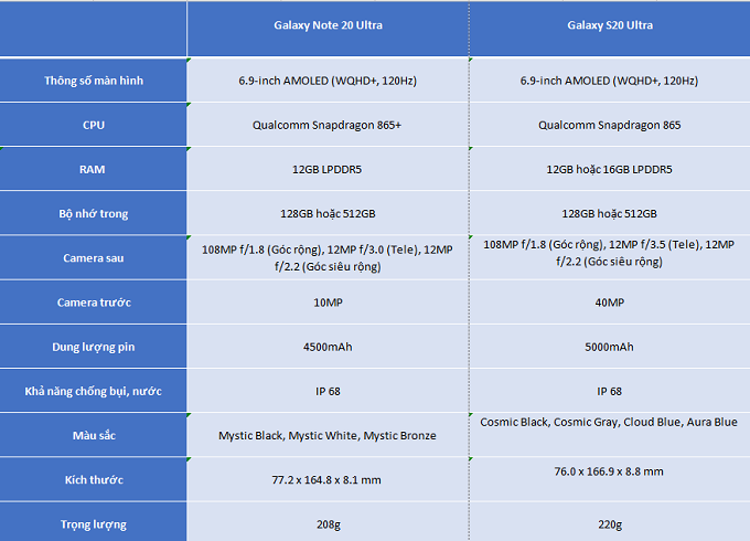 Bảng so sánh thông số Galaxy Note 20 Ultra và Galaxy S20 Ultra