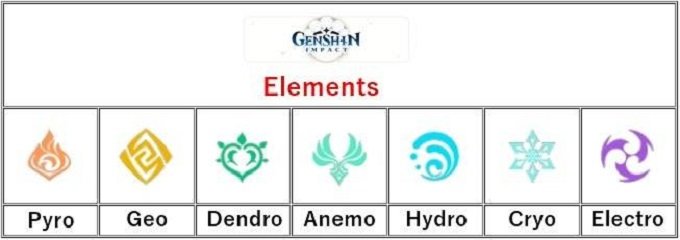 7 nguyên tố trong Genshin Impact