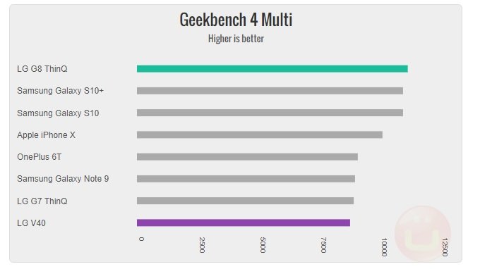 Điểm Geekbench đa lõi của LG G8 cũng vượt xa