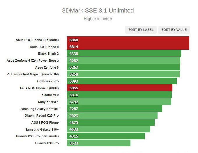 Hiệu năng ROG Phone 2 trên 3DMark SSE 3.1 Unlimited