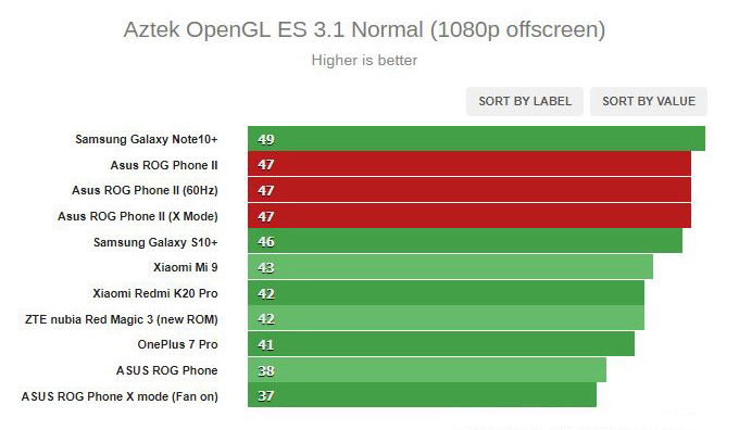 Hiệu năng ROG Phone 2 trên Aztek OpenGL ES 3.1 (offscreen)