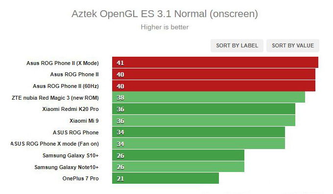 Hiệu năng ROG Phone 2 trên Aztek OpenGL ES 3.1 (onscreen)