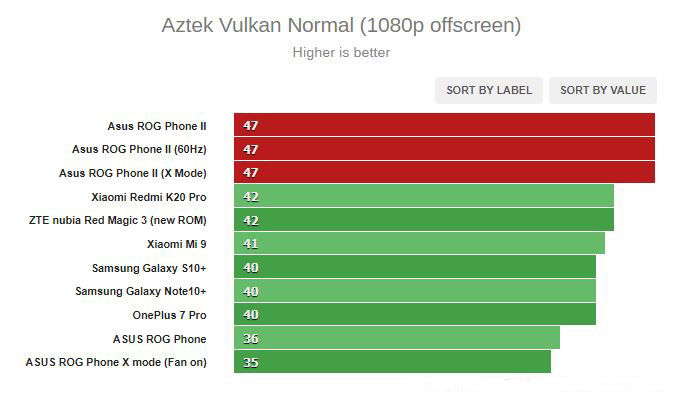 Hiệu năng ROG Phone 2 trên Aztek Vulkan (offscreen)