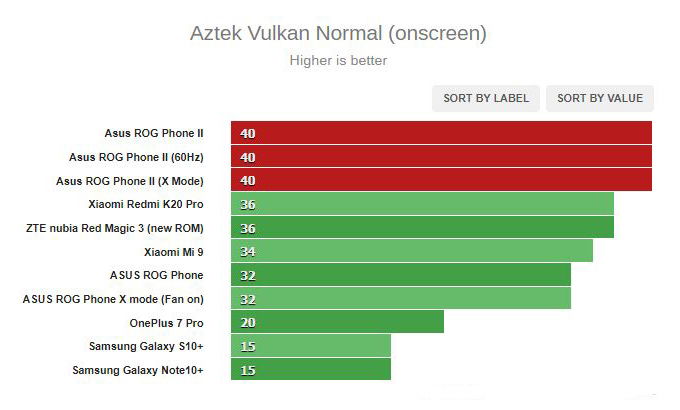 Hiệu năng ROG Phone 2 trên Aztek Vulkan (onscreen)