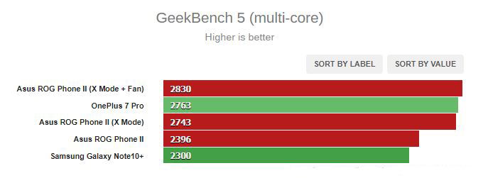 Điểm GeekBench 5 đa lõi của ROG Phone 2