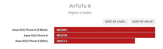 Hiệu năng của ROG Phone 2 chạy chip Snapdragon 855+ trên Antutu
