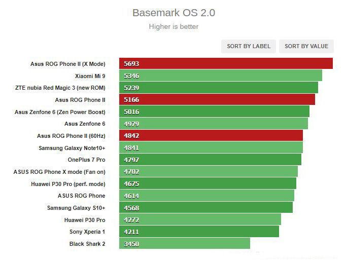 Hiệu năng của ROG Phone 2 chạy chip Snapdragon 855+ trên Basemark OS 2.0