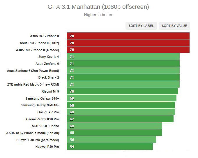 Điểm GFX 3.1 Manhattan của ROG Phone 2 (offscreen)