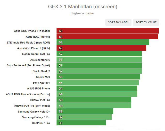 Điểm GFX 3.1 Manhattan của ROG Phone 2 (onscreen)