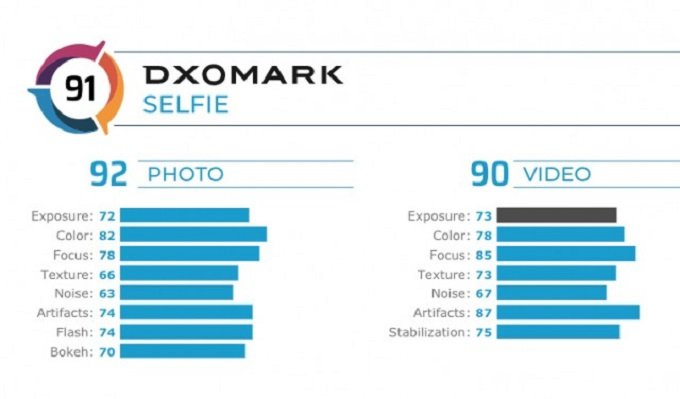 Bảng điểm DxOMark dành cho camera selfie iPhone 11