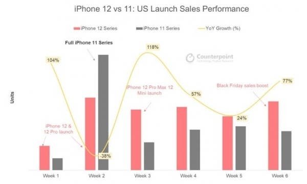 Sơ đồ doanh số của iPhone 12 so với iPhone 11