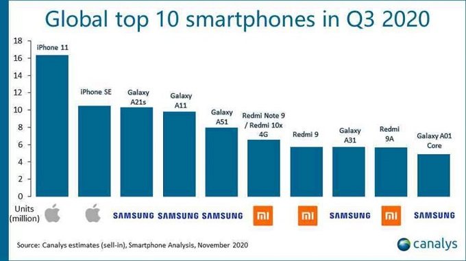 Bảng xếp hạng top 10 mẫu smartphone bán chay nhất Q3 2020