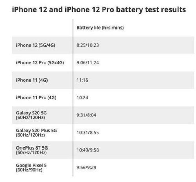 iphone-12-5g-battery-life_2