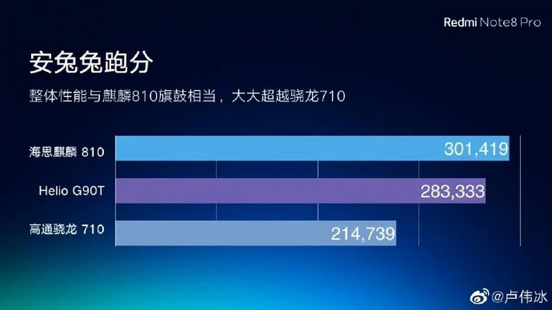 điểm số AnTuTu của Redmi Note 8 Pro là 283.333 điểm