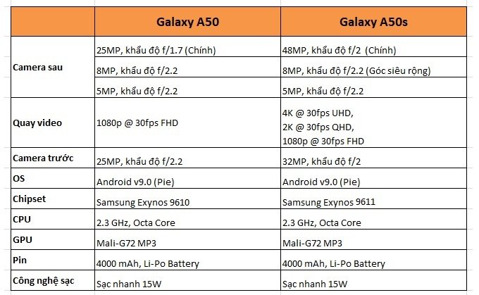 So sánh thông số Galaxy A50 và Galaxy A50s