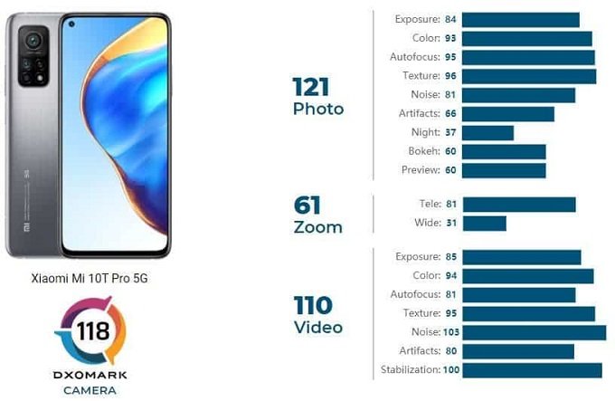 Điểm sô chi tiết của Xiaomi Mi 10T Pro 5G trong bài test của DxOMark