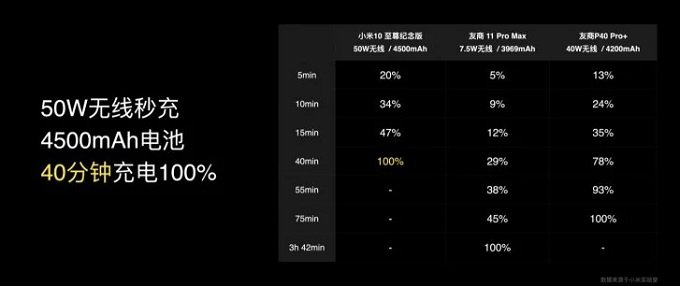 Bảng so sánh công suất sạc của hãng với Huawei và Apple