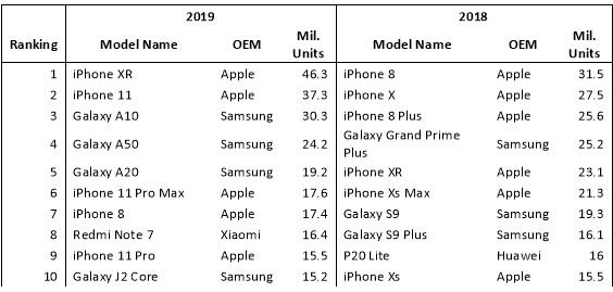 Omdia còn ước tính rằng các lô hàng iPhone của Apple đã giảm 4,6% trong năm 2019 so với năm 2018
