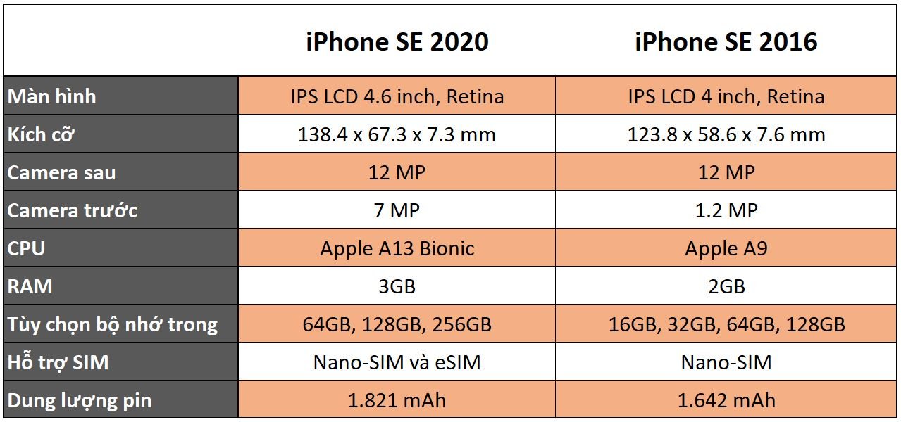 So sánh thông số cấu hình trên iPhone SE 2020