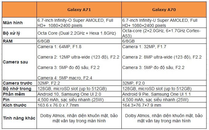 Bảng so sánh chi tiết thông số Galaxy A71 và Galaxy A70