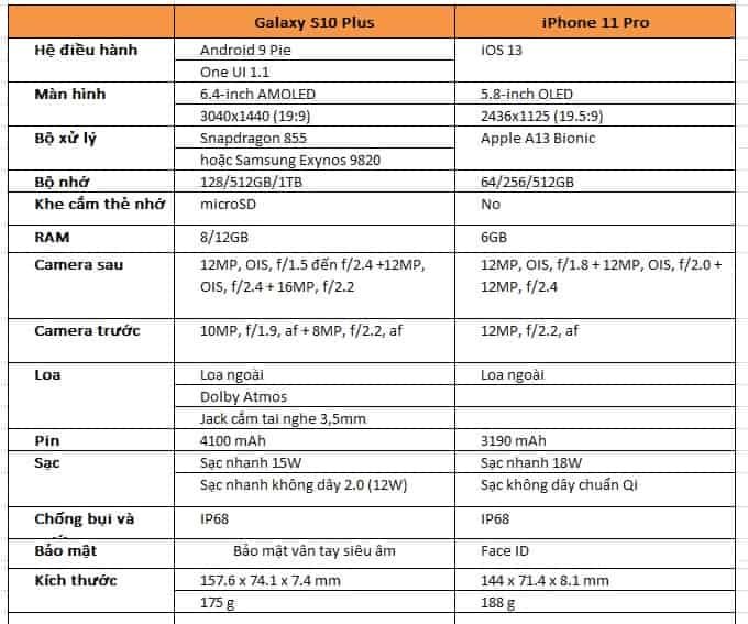 Bảng so sánh iPhone 11 Pro và Galaxy S10 Plus