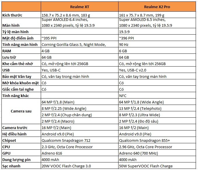 Bảng so sánh chi tiết Realme X2 Pro và Realme XT