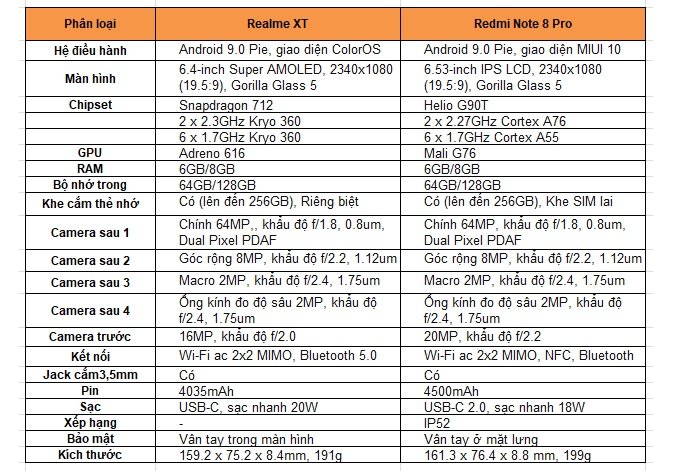Bảng so sánh thông số Redmi Note 8 Pro và Realme XT